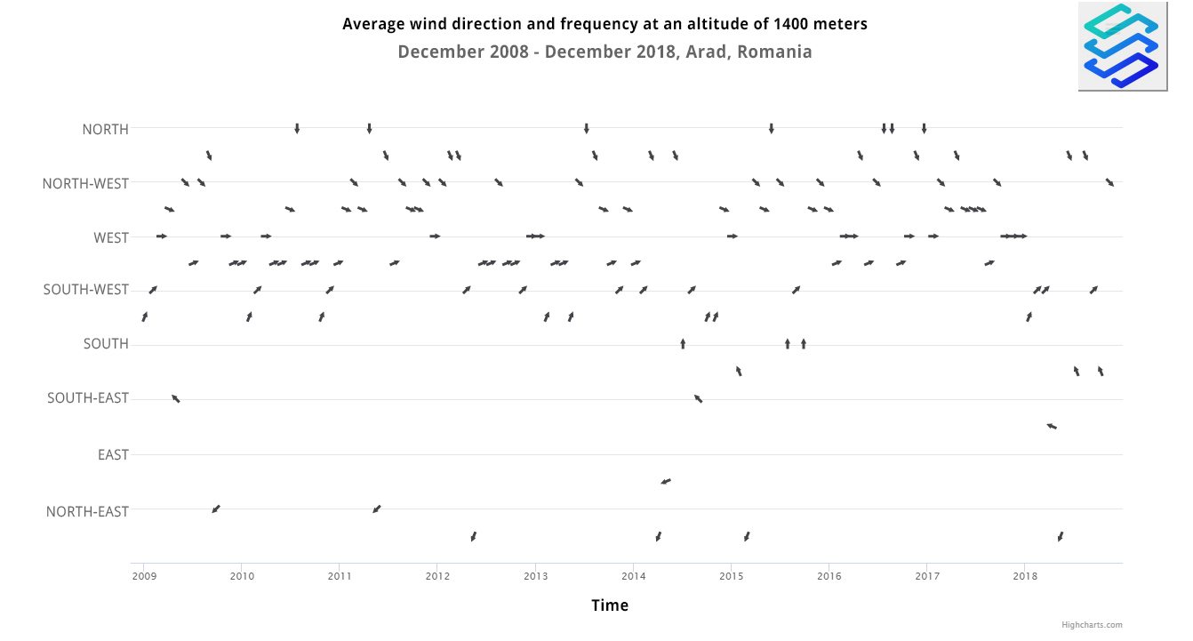Chart showing average wind direction and frequency at altitude of 1400 meters